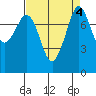 Patos Island tide chart for Wednesday, September 4, 2024