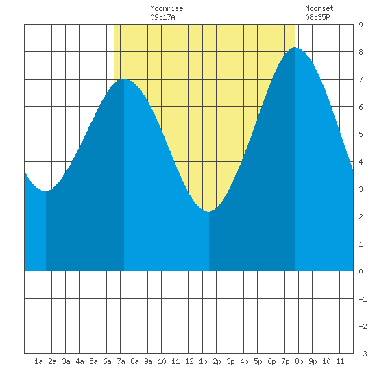 Patos Island tide chart for Thursday, September 5, 2024