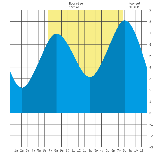 Patos Island tide chart for Friday, September 6, 2024