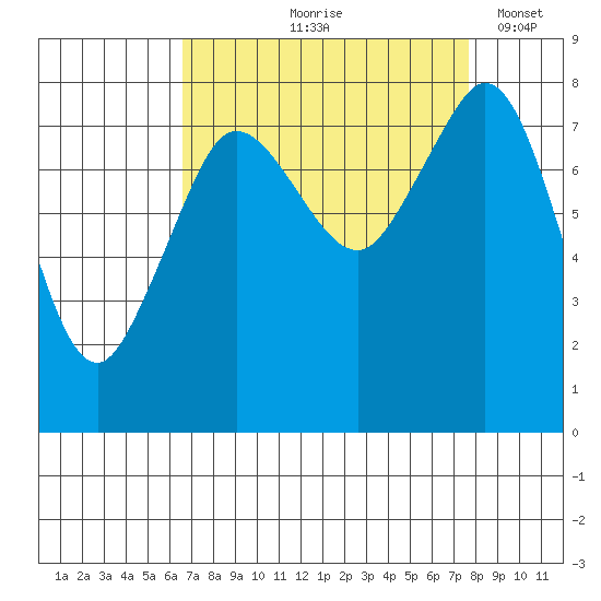 Patos Island tide chart for Saturday, September 7, 2024