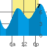Patos Island tide chart for Saturday, September 7, 2024