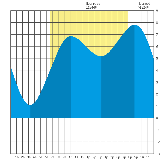 Patos Island tide chart for Sunday, September 8, 2024