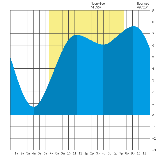 Patos Island tide chart for Monday, September 9, 2024