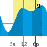 Patos Island tide chart for Monday, September 9, 2024