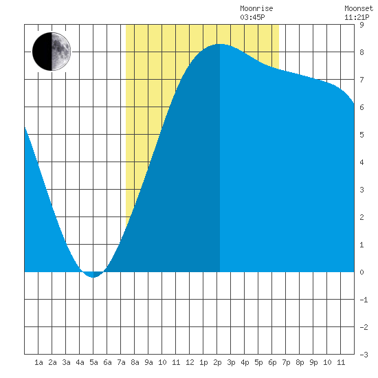 Patos Island tide chart for Thursday, October 10, 2024