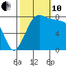Patos Island tide chart for Thursday, October 10, 2024