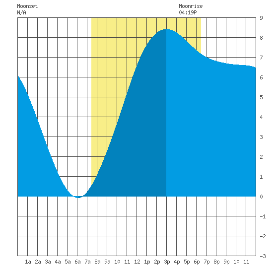 Patos Island tide chart for Friday, October 11, 2024