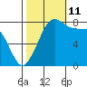 Patos Island tide chart for Friday, October 11, 2024