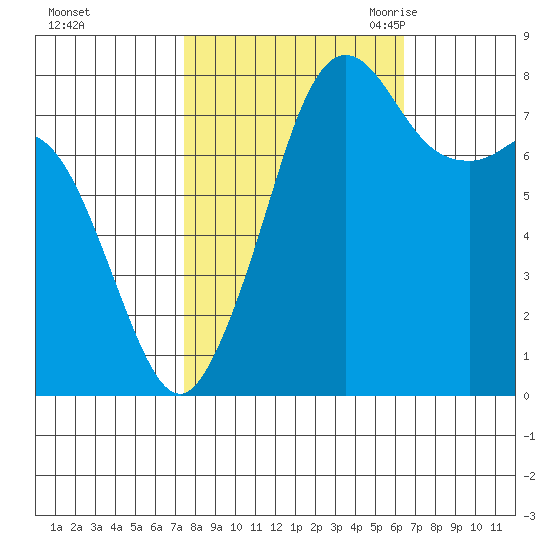 Patos Island tide chart for Saturday, October 12, 2024