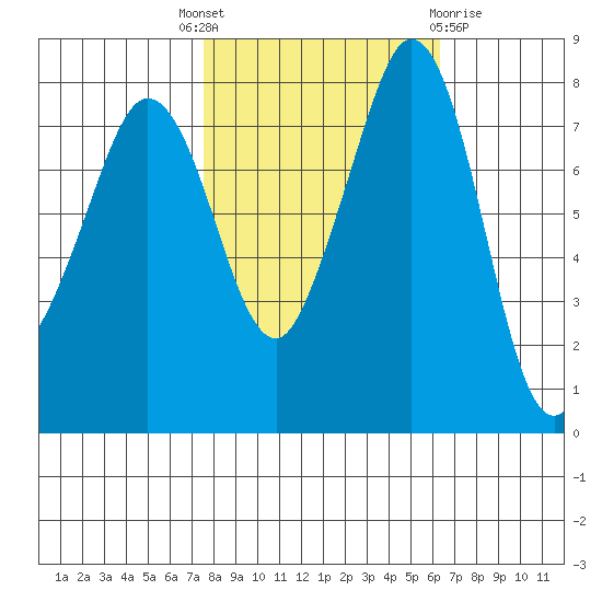 Patos Island tide chart for Wednesday, October 16, 2024