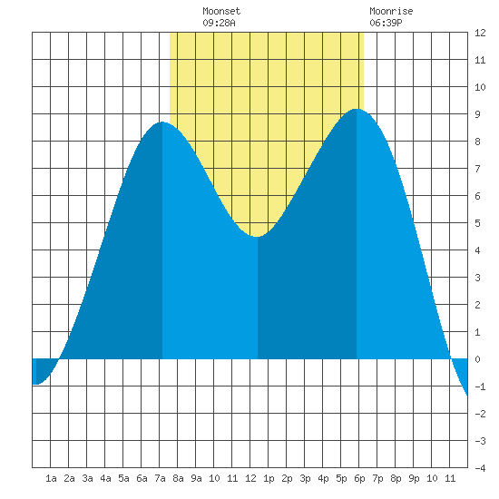 Patos Island tide chart for Friday, October 18, 2024