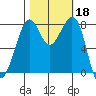 Patos Island tide chart for Friday, October 18, 2024