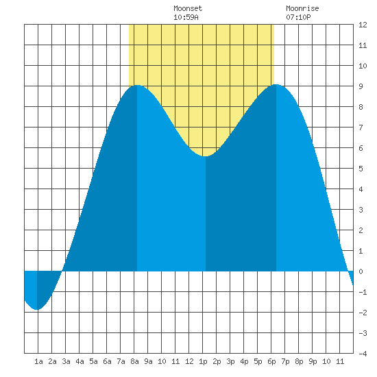 Patos Island tide chart for Saturday, October 19, 2024