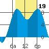 Patos Island tide chart for Saturday, October 19, 2024