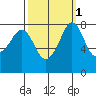 Patos Island tide chart for Tuesday, October 1, 2024