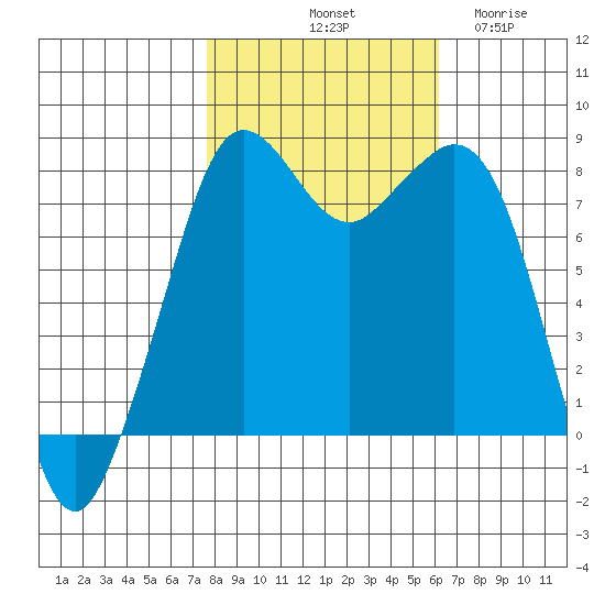 Patos Island tide chart for Sunday, October 20, 2024
