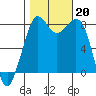Patos Island tide chart for Sunday, October 20, 2024