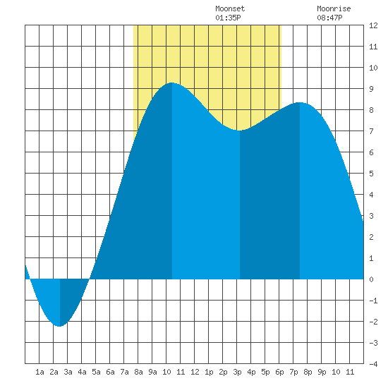 Patos Island tide chart for Monday, October 21, 2024
