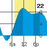 Patos Island tide chart for Tuesday, October 22, 2024