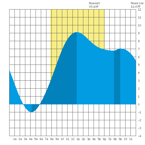 Patos Island tide chart for Wednesday, October 23, 2024