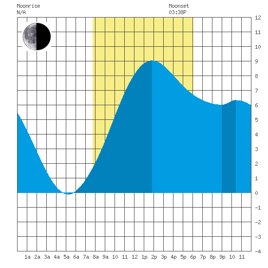 Patos Island tide chart for Thursday, October 24, 2024