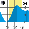 Patos Island tide chart for Thursday, October 24, 2024