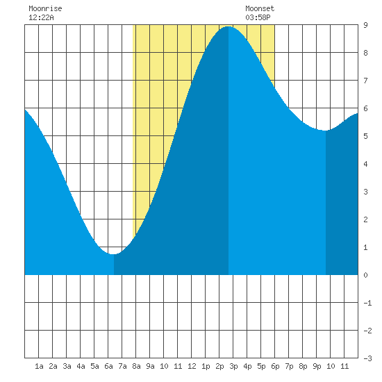 Patos Island tide chart for Friday, October 25, 2024