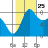 Patos Island tide chart for Friday, October 25, 2024