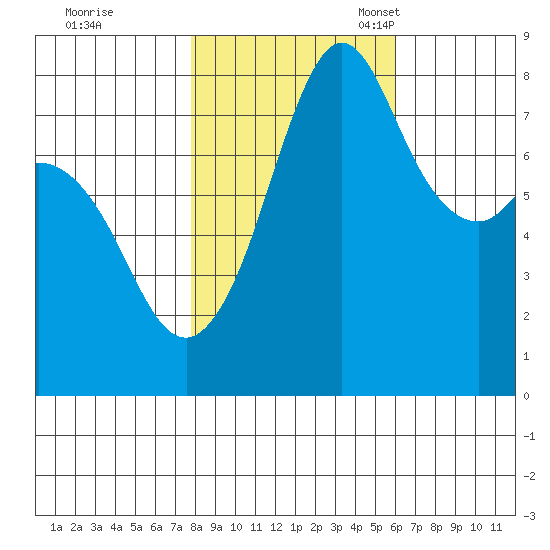 Patos Island tide chart for Saturday, October 26, 2024
