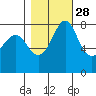 Patos Island tide chart for Monday, October 28, 2024
