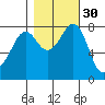 Patos Island tide chart for Wednesday, October 30, 2024