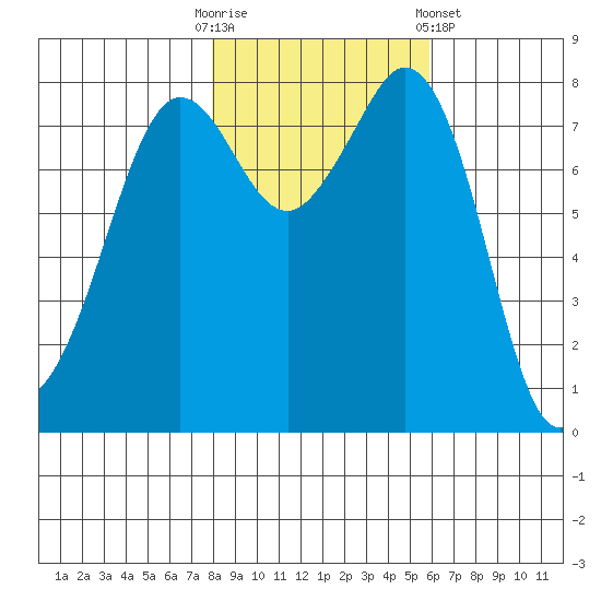 Patos Island tide chart for Thursday, October 31, 2024