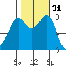 Patos Island tide chart for Thursday, October 31, 2024