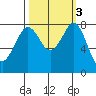 Patos Island tide chart for Thursday, October 3, 2024