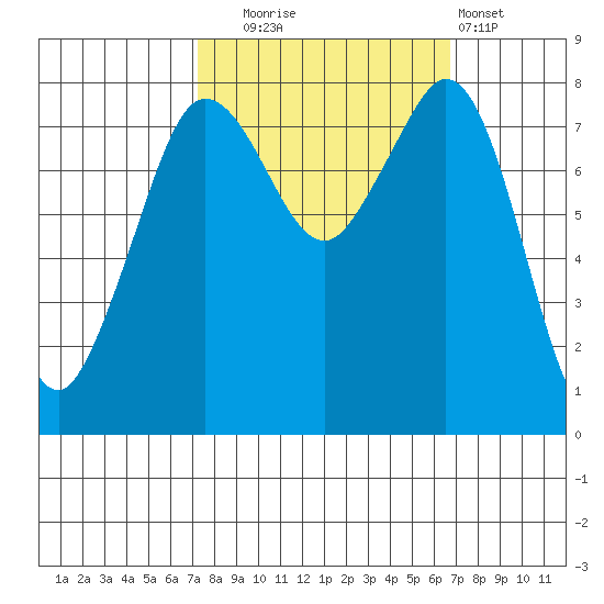 Patos Island tide chart for Friday, October 4, 2024
