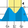 Patos Island tide chart for Friday, October 4, 2024