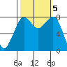 Patos Island tide chart for Saturday, October 5, 2024