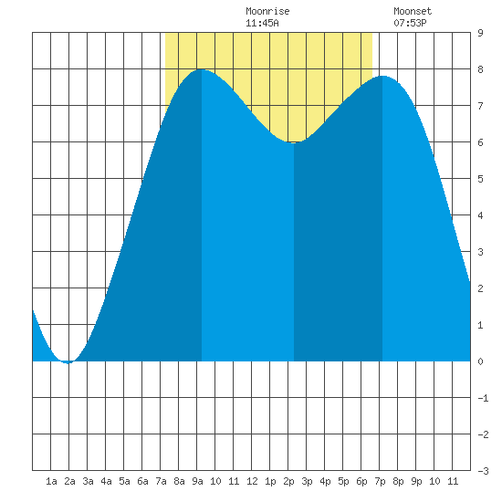Patos Island tide chart for Sunday, October 6, 2024