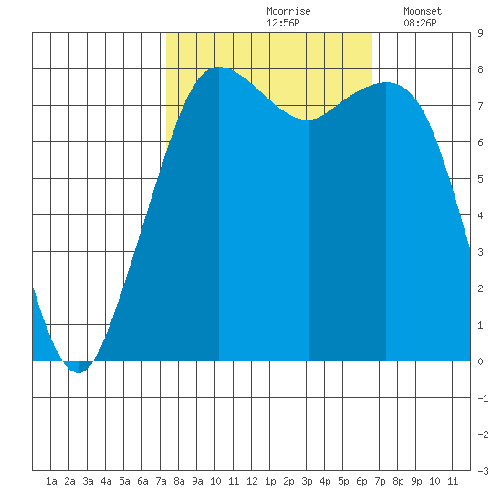 Patos Island tide chart for Monday, October 7, 2024
