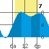 Patos Island tide chart for Monday, October 7, 2024
