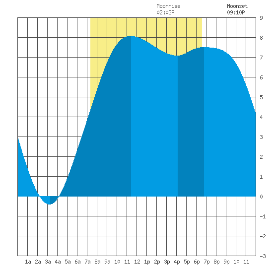 Patos Island tide chart for Tuesday, October 8, 2024