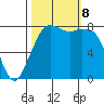 Patos Island tide chart for Tuesday, October 8, 2024