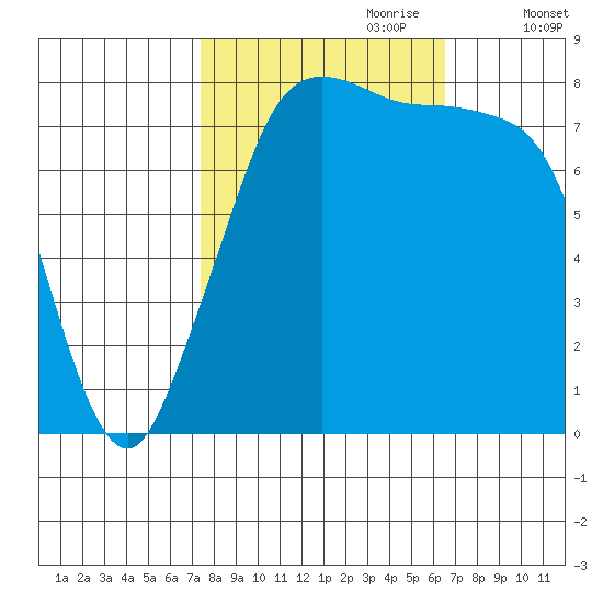 Patos Island tide chart for Wednesday, October 9, 2024