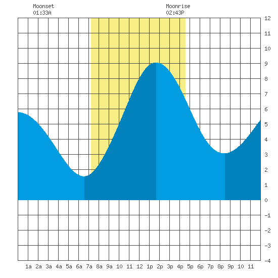 Patos Island tide chart for Monday, November 11, 2024