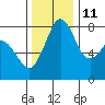 Patos Island tide chart for Monday, November 11, 2024
