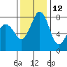 Patos Island tide chart for Tuesday, November 12, 2024