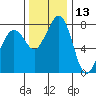 Patos Island tide chart for Wednesday, November 13, 2024