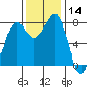 Patos Island tide chart for Thursday, November 14, 2024