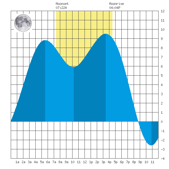 Patos Island tide chart for Friday, November 15, 2024