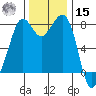 Patos Island tide chart for Friday, November 15, 2024
